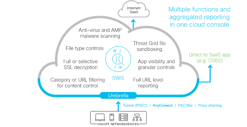 Example graphic of our cloud-native secure web gateway (SWG) | Blog Article - "How to secure your remote employees with Cisco Umbrella and AnyConnect"