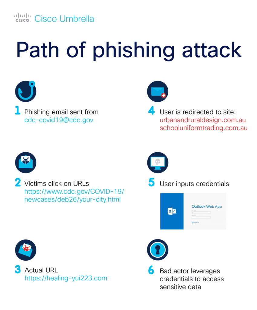 Path of a Phishing Attack - Cisco Umbrella Blog