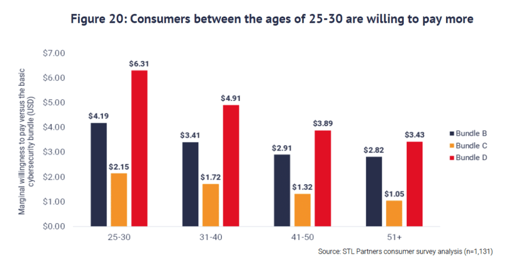 Chart showing that consumers between the ages of 25-30 are willing to pay more for cybersecurity