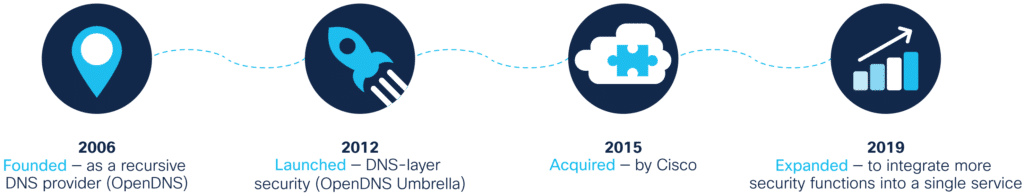 Cisco Umbrella timeline - 2006: Founded - as a recursive DNS provider (OpenDNS); 2012: Launched - DNS-layer security (OpenDNS Umbrella); 2015: Acquired - by Cisco; 2019: Expanded - to integrate more security functions into a single service